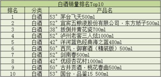 月酒类销售TOP前十排行榜凯发k8国际2017年1